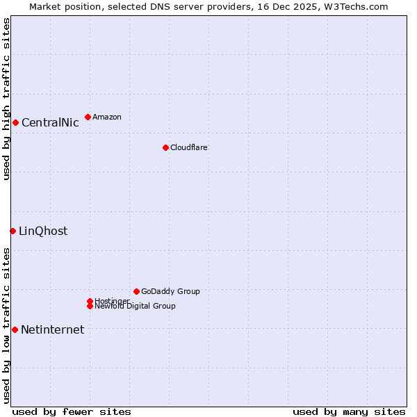 Market position of CentralNic vs. Netinternet vs. LinQhost