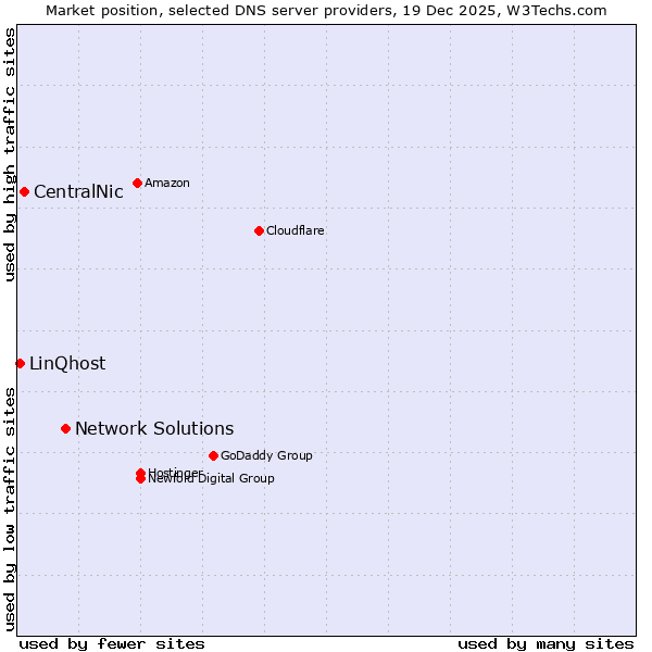 Market position of Network Solutions vs. CentralNic vs. LinQhost