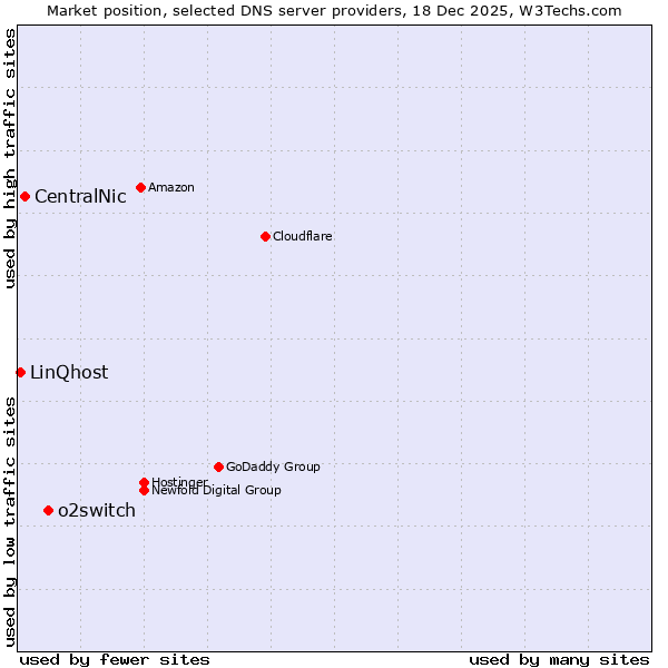 Market position of o2switch vs. CentralNic vs. LinQhost