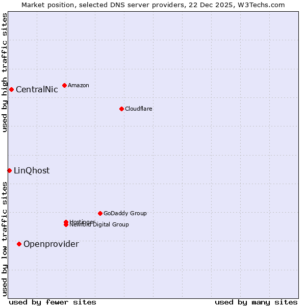 Market position of Openprovider vs. CentralNic vs. LinQhost
