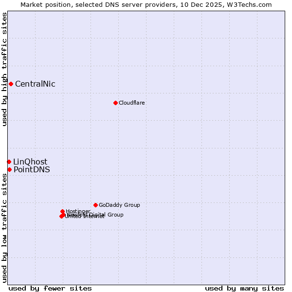 Market position of CentralNic vs. PointDNS vs. LinQhost