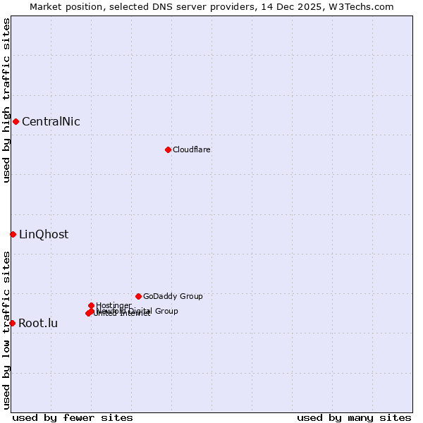 Market position of CentralNic vs. LinQhost vs. Root.lu