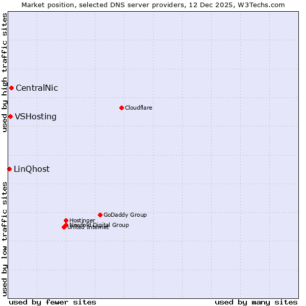 Market position of CentralNic vs. VSHosting vs. LinQhost