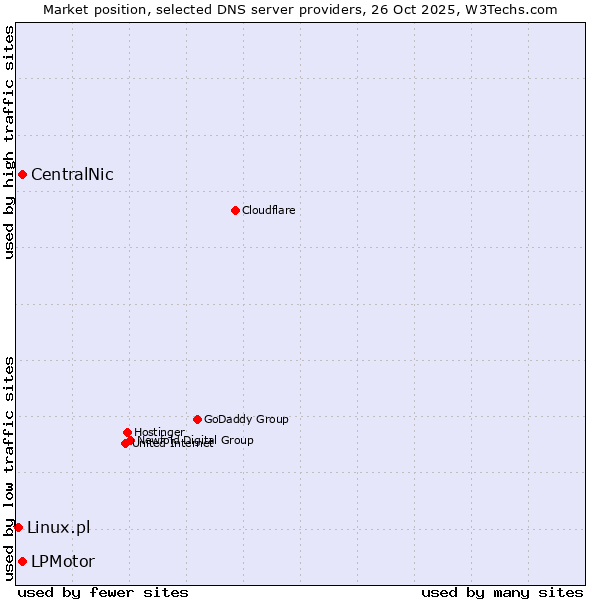 Market position of CentralNic vs. LPMotor vs. Linux.pl