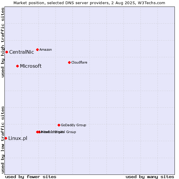 Market position of Microsoft vs. CentralNic vs. Linux.pl