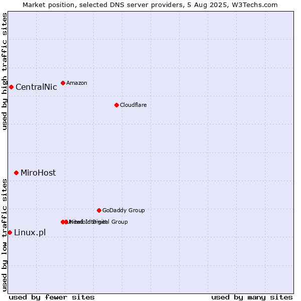 Market position of MiroHost vs. CentralNic vs. Linux.pl