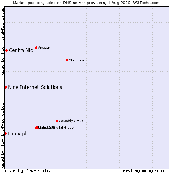 Market position of CentralNic vs. Nine Internet Solutions vs. Linux.pl
