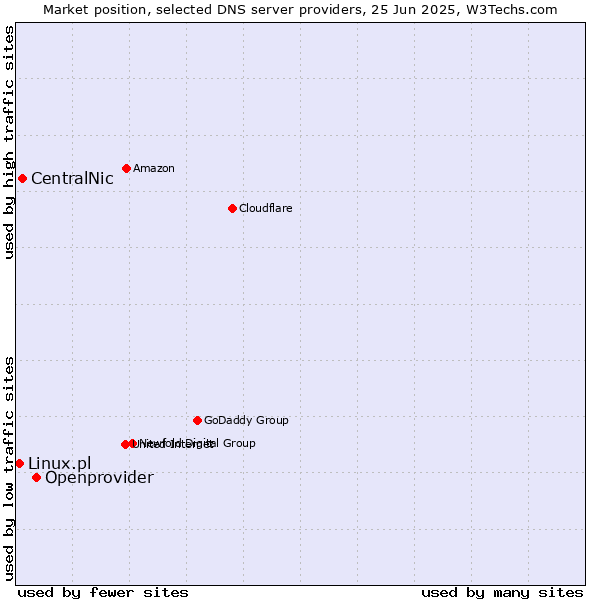 Market position of Openprovider vs. CentralNic vs. Linux.pl