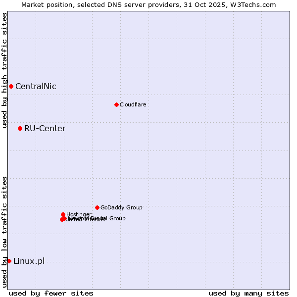 Market position of RU-Center vs. CentralNic vs. Linux.pl