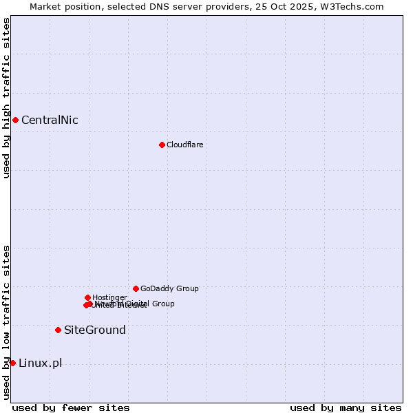 Market position of SiteGround vs. CentralNic vs. Linux.pl