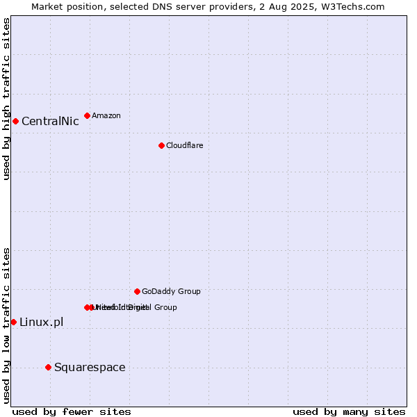 Market position of Squarespace vs. CentralNic vs. Linux.pl