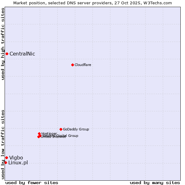 Market position of CentralNic vs. Vigbo vs. Linux.pl