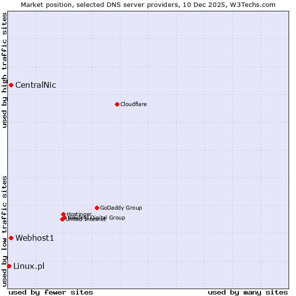 Market position of CentralNic vs. Webhost1 vs. Linux.pl