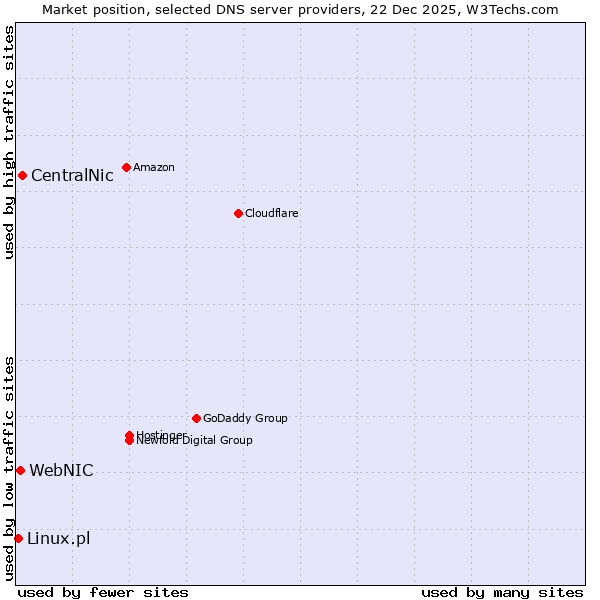 Market position of CentralNic vs. WebNIC vs. Linux.pl