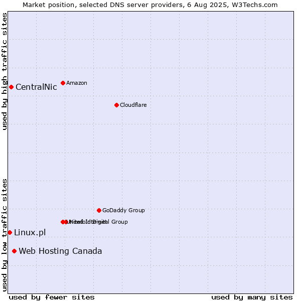 Market position of Web Hosting Canada vs. CentralNic vs. Linux.pl