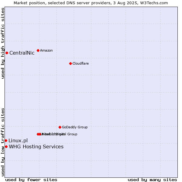 Market position of CentralNic vs. Linux.pl vs. WHG Hosting Services