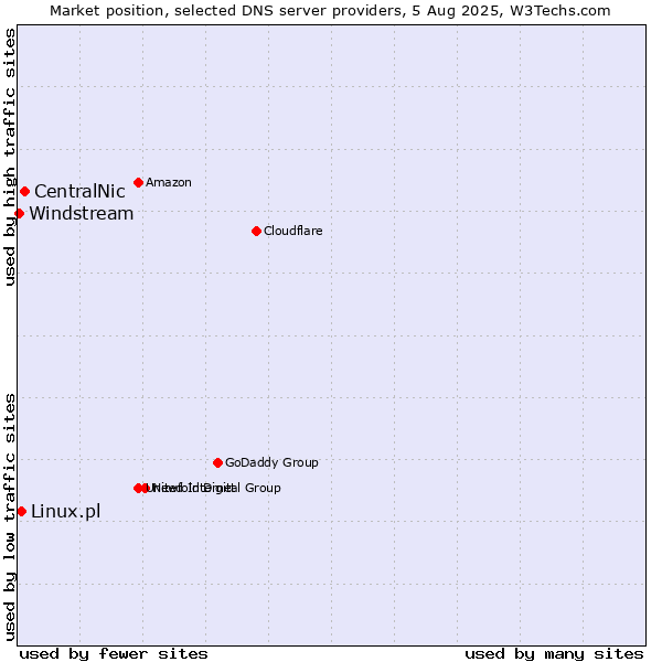 Market position of CentralNic vs. Linux.pl vs. Windstream