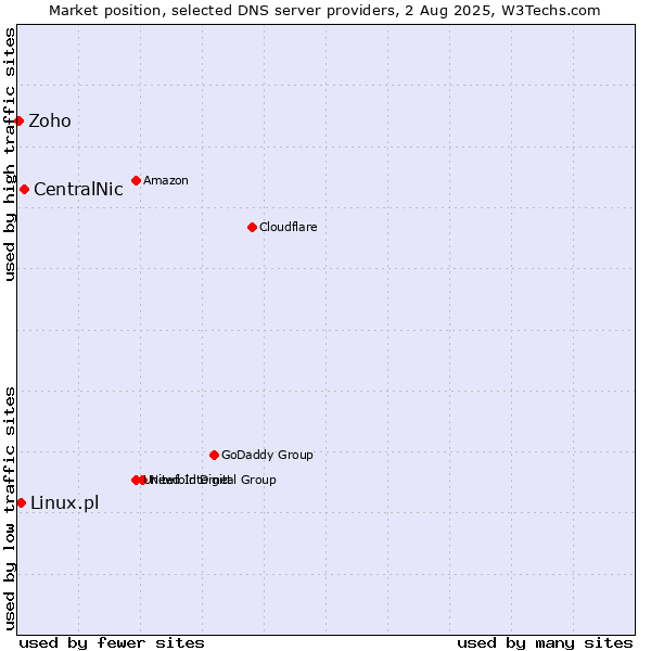 Market position of CentralNic vs. Linux.pl vs. Zoho