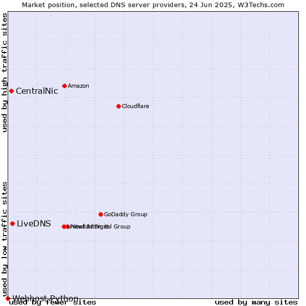 Market position of LiveDNS vs. CentralNic vs. Webhost Python