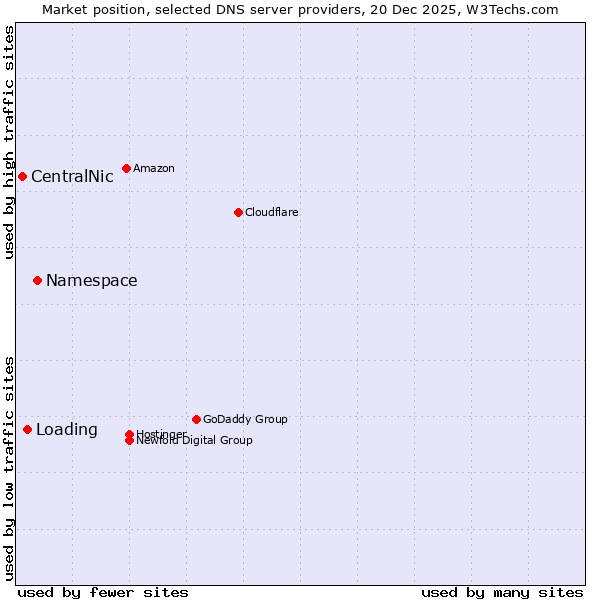 Market position of Namespace vs. Loading vs. CentralNic