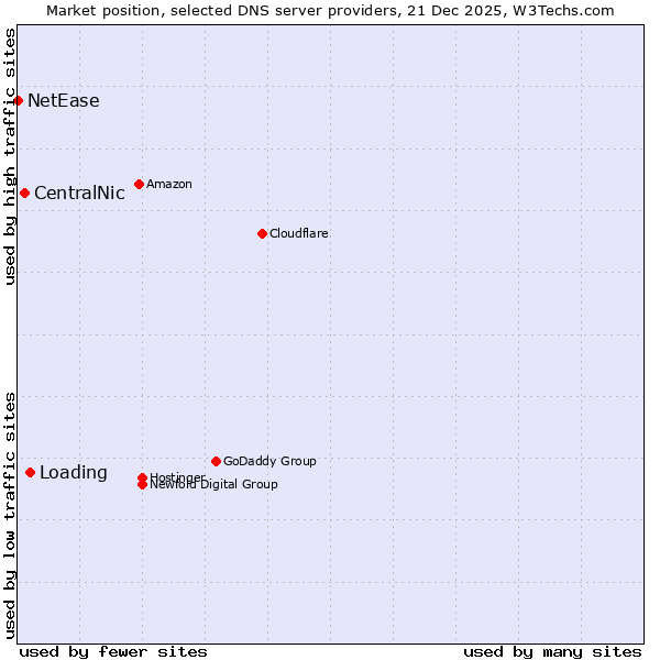 Market position of Loading vs. CentralNic vs. NetEase