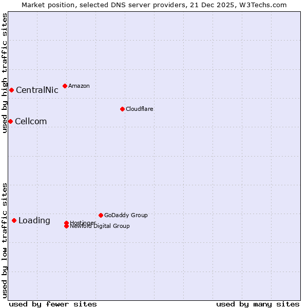 Market position of Loading vs. CentralNic vs. Cellcom