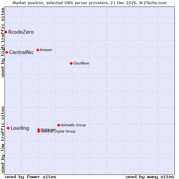 Market position of Loading vs. CentralNic vs. RcodeZero