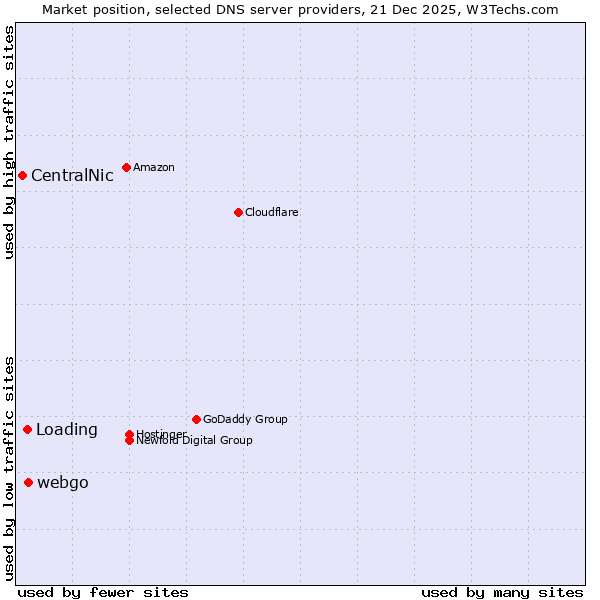 Market position of webgo vs. Loading vs. CentralNic