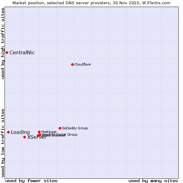 Market position of XServer vs. Loading vs. CentralNic