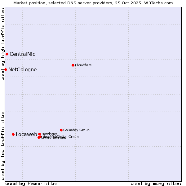 Market position of Locaweb vs. CentralNic vs. NetCologne