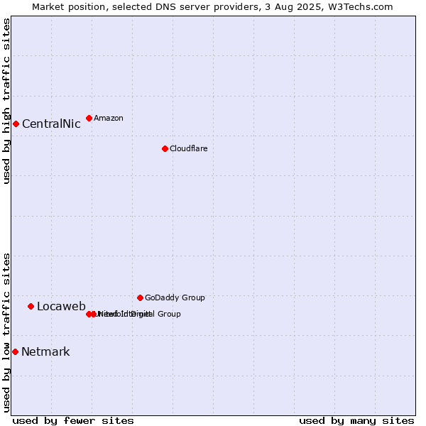 Market position of Locaweb vs. CentralNic vs. Netmark