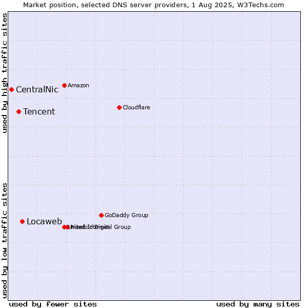 Market position of Locaweb vs. Tencent vs. CentralNic