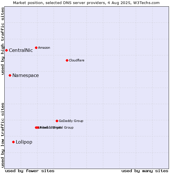 Market position of Lolipop vs. Namespace vs. CentralNic