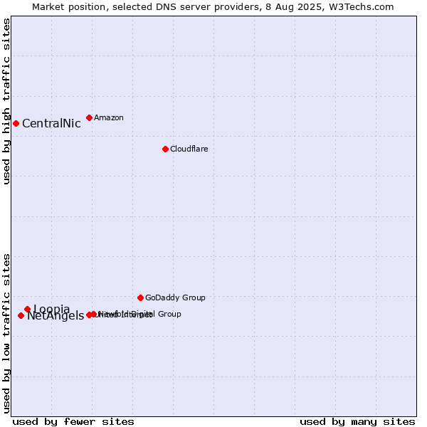 Market position of Loopia vs. NetAngels vs. CentralNic
