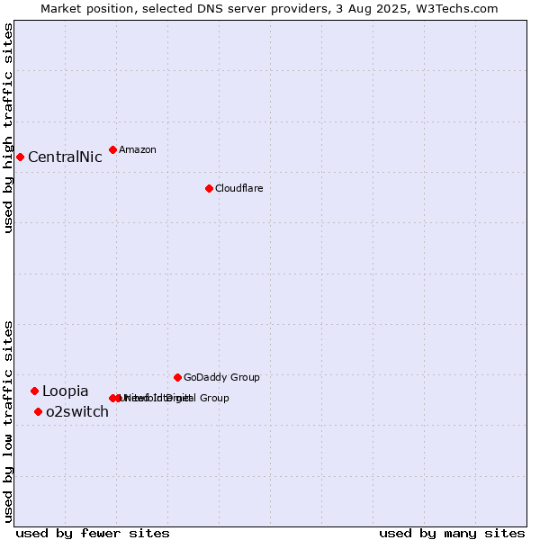 Market position of o2switch vs. Loopia vs. CentralNic