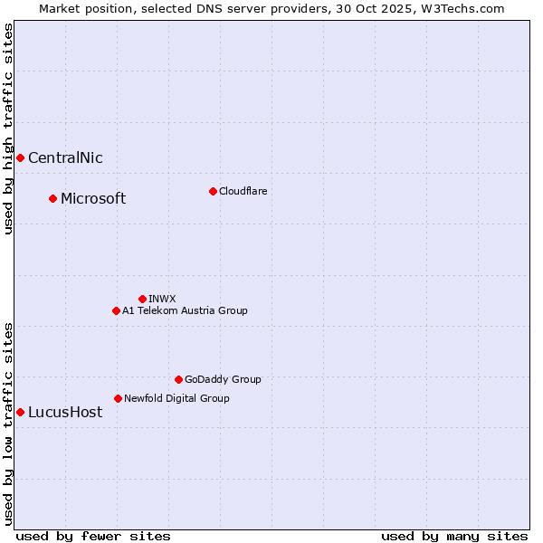 Market position of Microsoft vs. CentralNic vs. LucusHost