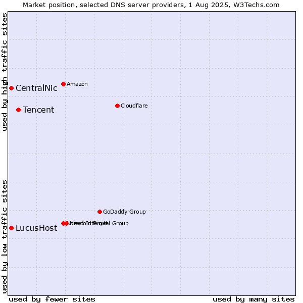Market position of Tencent vs. CentralNic vs. LucusHost