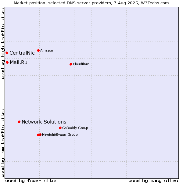 Market position of Network Solutions vs. Mail.Ru vs. CentralNic