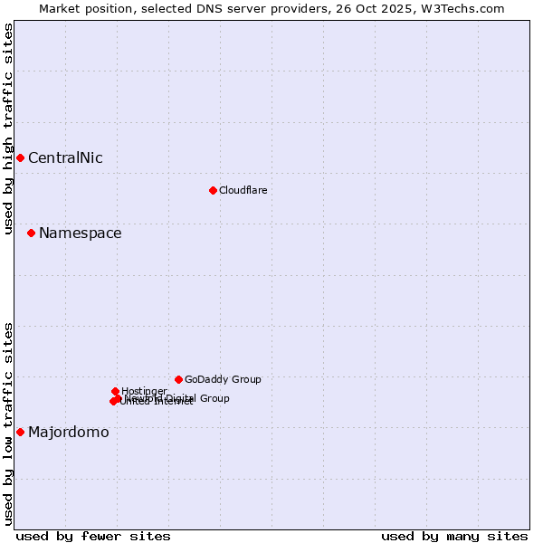 Market position of Namespace vs. CentralNic vs. Majordomo