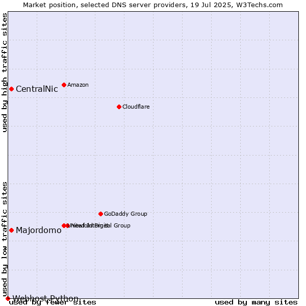 Market position of CentralNic vs. Majordomo vs. Webhost Python