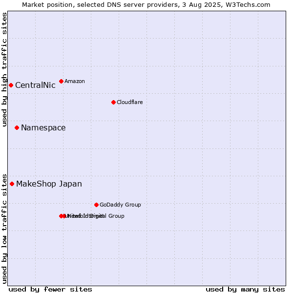 Market position of Namespace vs. MakeShop Japan vs. CentralNic