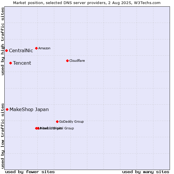 Market position of Tencent vs. MakeShop Japan vs. CentralNic