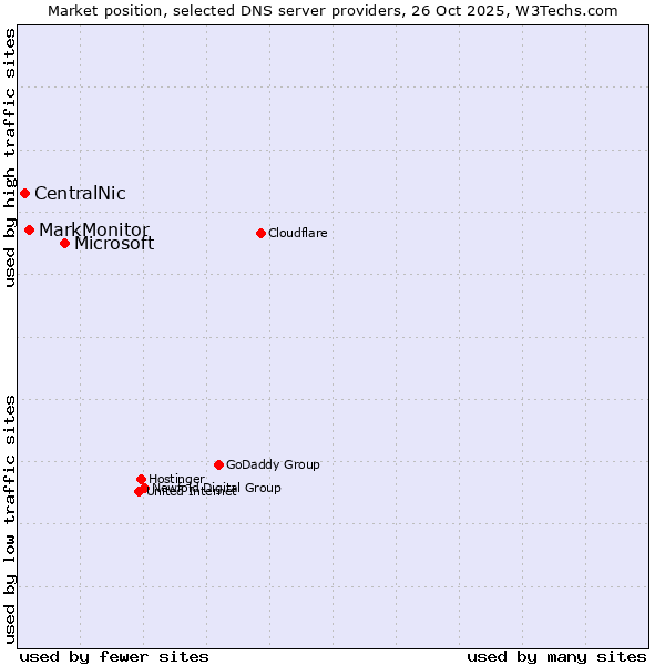 Market position of Microsoft vs. MarkMonitor vs. CentralNic