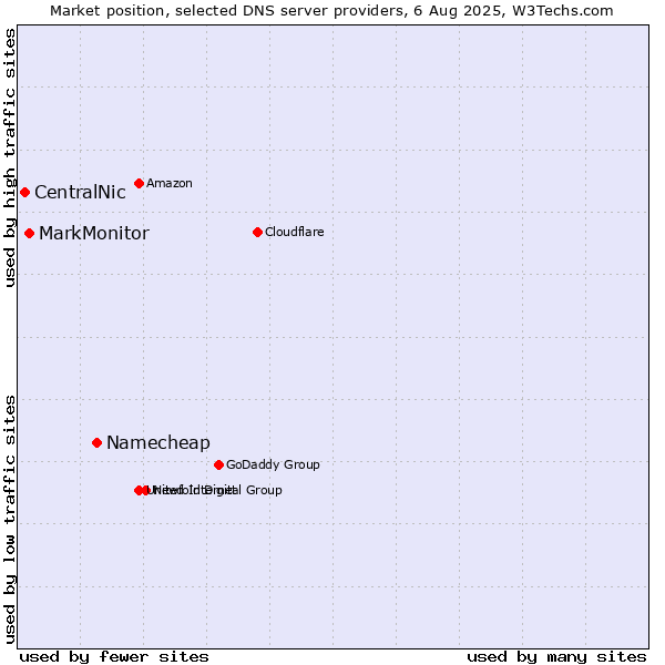 Market position of Namecheap vs. MarkMonitor vs. CentralNic
