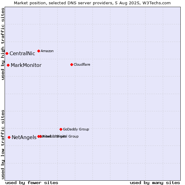 Market position of NetAngels vs. MarkMonitor vs. CentralNic