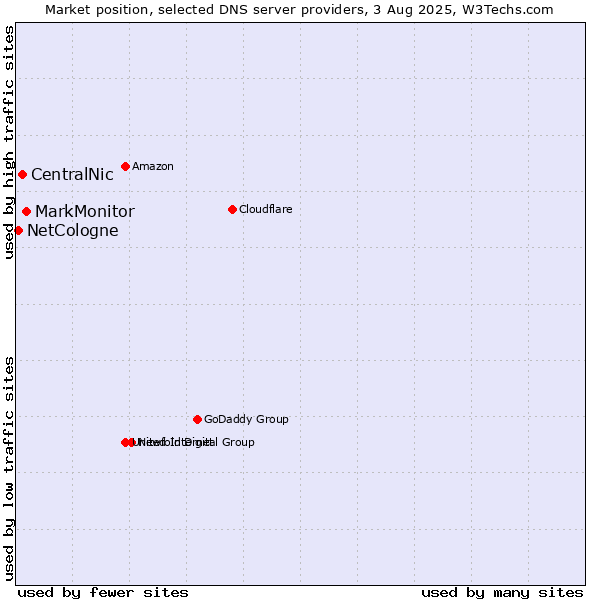 Market position of MarkMonitor vs. CentralNic vs. NetCologne