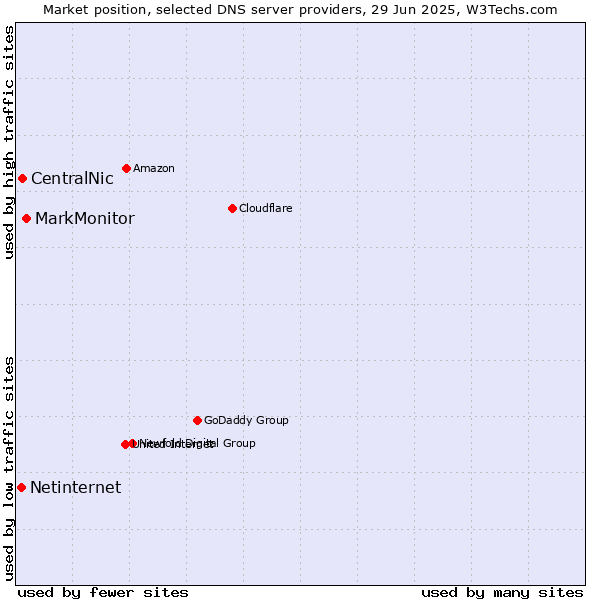 Market position of MarkMonitor vs. CentralNic vs. Netinternet