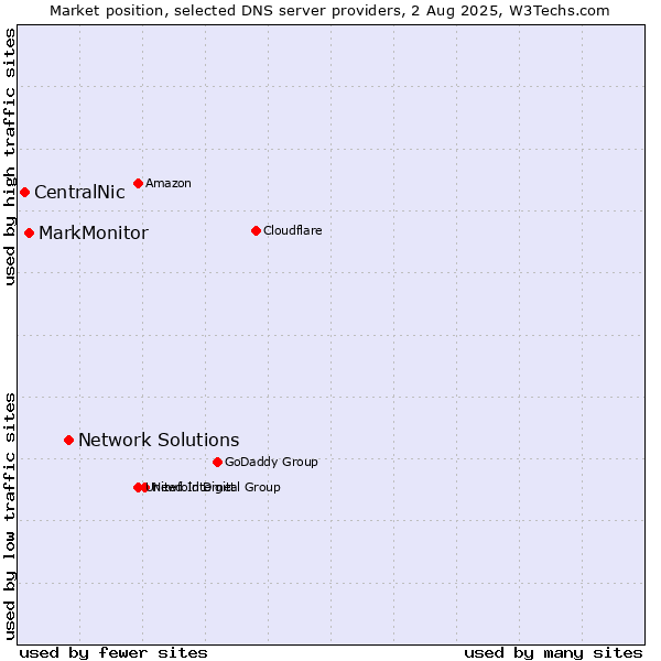 Market position of Network Solutions vs. MarkMonitor vs. CentralNic