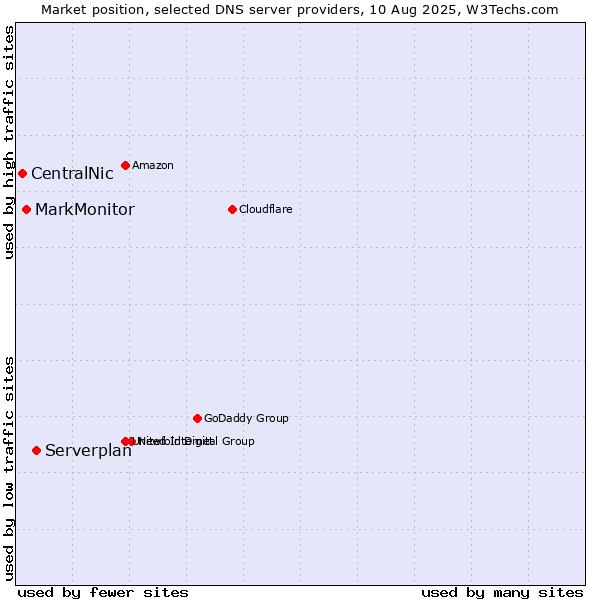 Market position of Serverplan vs. MarkMonitor vs. CentralNic