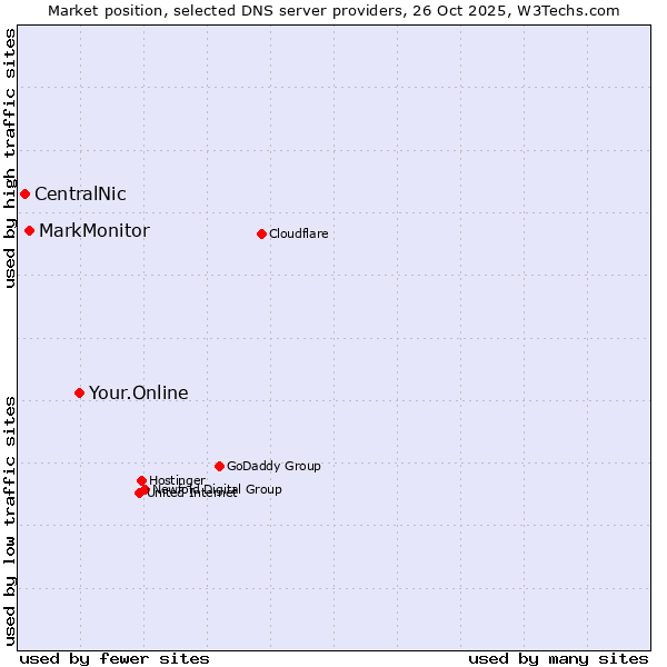 Market position of Your.Online vs. MarkMonitor vs. CentralNic